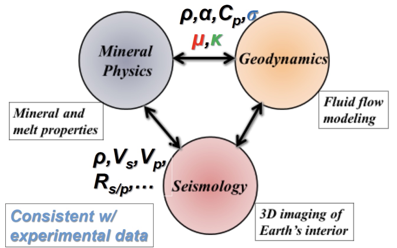 MINERALS connects mineral physics, geodynamics, and seismology.